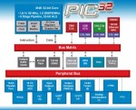 PIC32 mikrovezrlk blokkvzlata