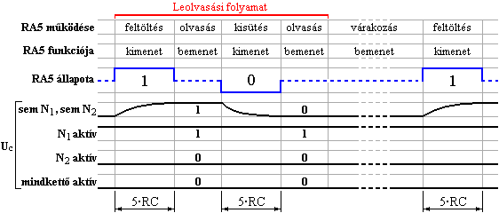 A leolvass iddiagramja