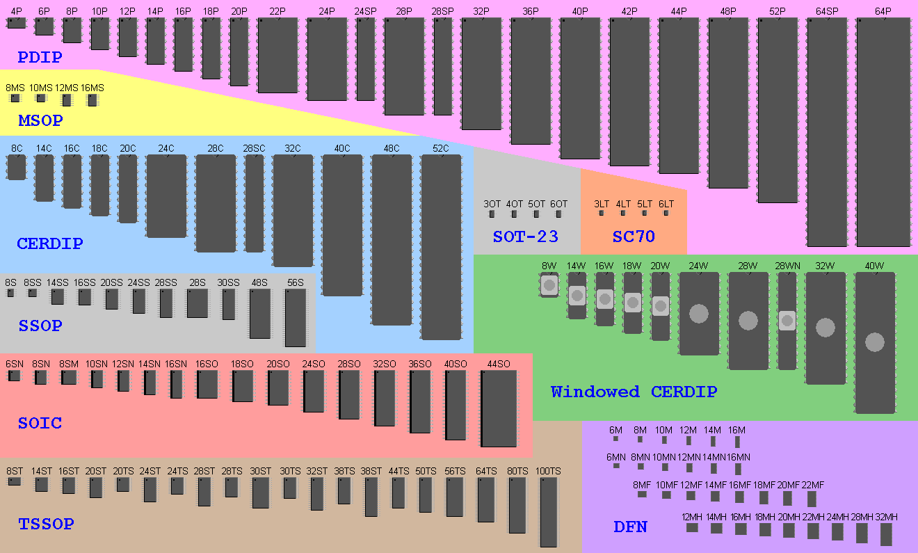 Dual In-Line tokozsok