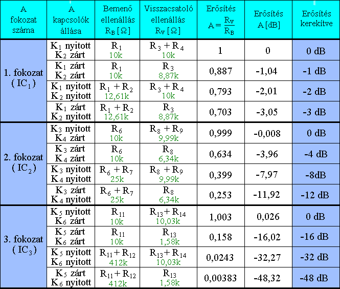 Az egyes fokozatok tviteli tnyezi