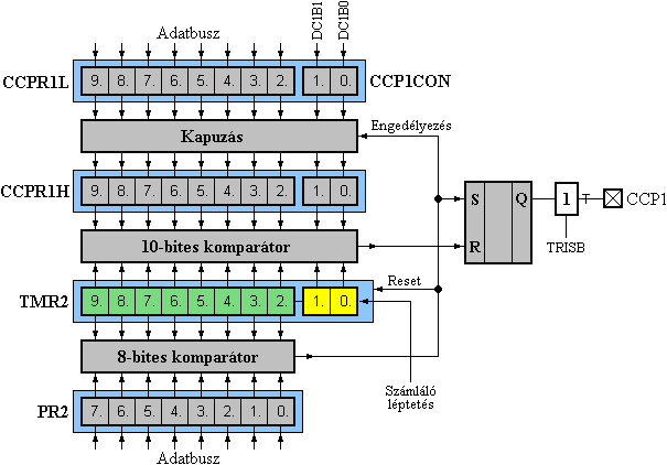 A PWM genertor felptse