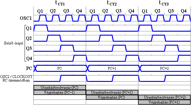 Az utastsvgrehajts iddiagramja