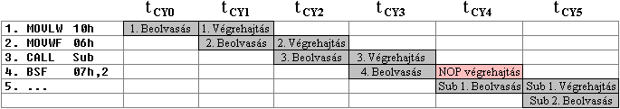 tfedses utastsvgrehajts szubrutinhvs kzben