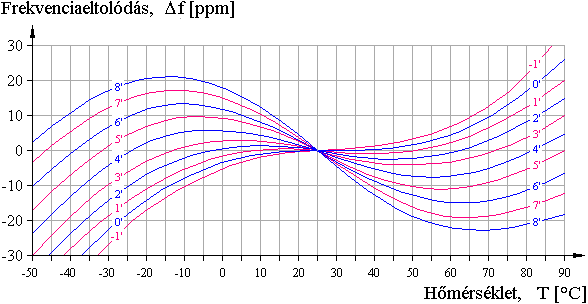 Az AT metszs kvarckristlyok frekvencijnak hmrskletfggse