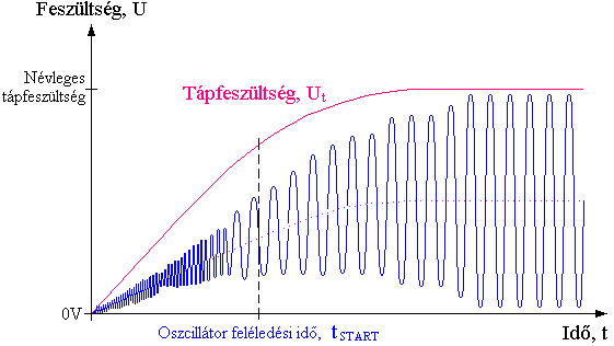 Oszcilltor indulsi folyamat