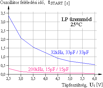 Oszcilltor indulsi folyamat