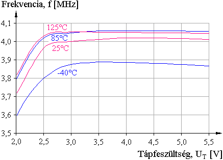 A 4 MHz-es frekvencia h- s tpfeszltsgfggse