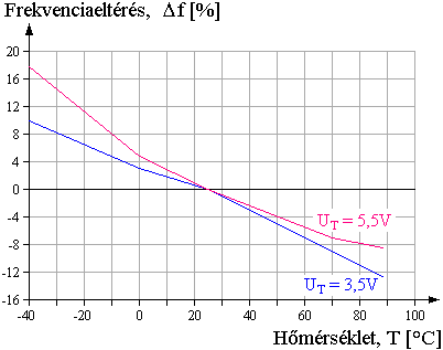 Az RC oszcilltor frekvencijnak hfggse