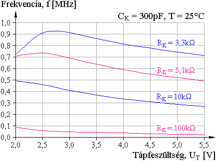 C=300pF