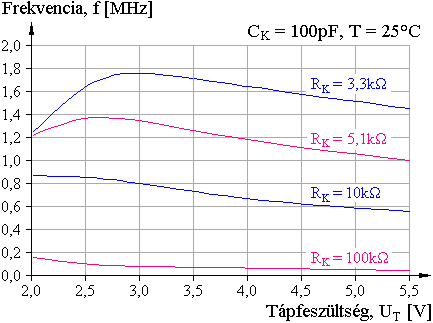 C=100pF