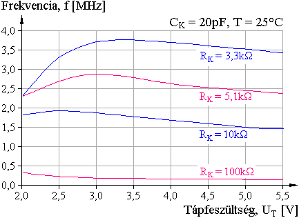 C=20pF