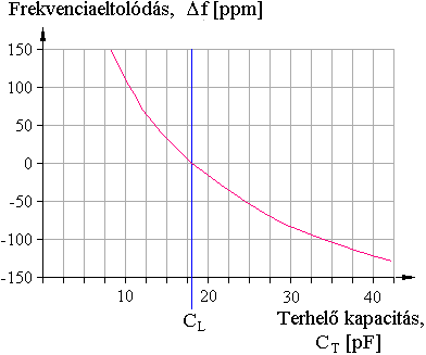 Frekvenciaeltolds a terhel kapacits fggvnyben