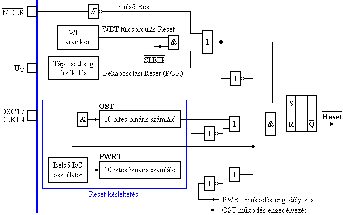 Az alap Reset-ramkr