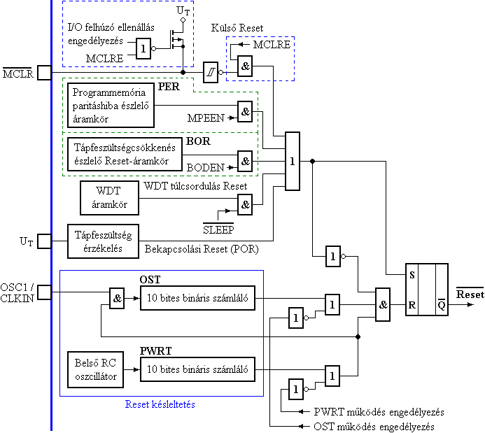 A legjabb fejleszts mikrovezrlk Reset-ramkre