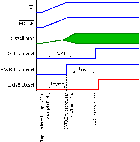 A Reset-jel trls ksleltetsek iddiagramja