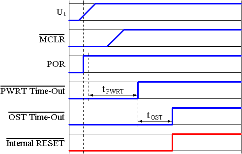 Indulsi folyamat korai kls Reset-jellel