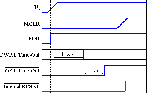 Indulsi folyamat kls Reset-jellel