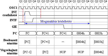 Kls megszakts idksleltetse