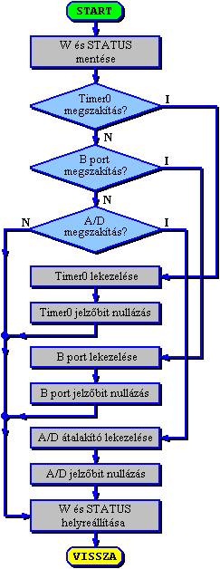 A megszaktskezel szubrutin folyamatbrja