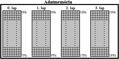 A ngylapos adatmemria