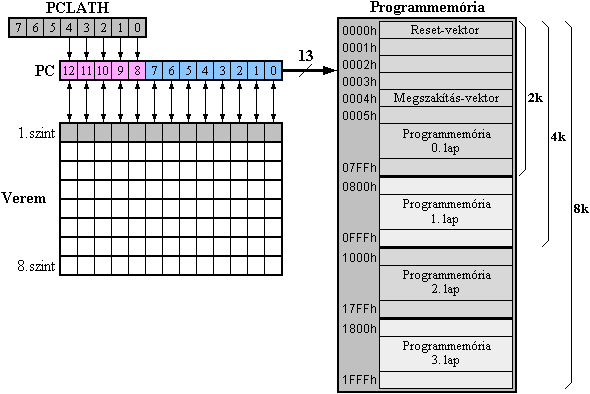 A programmemria s kezelse