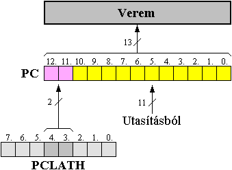Szubrutinhvs