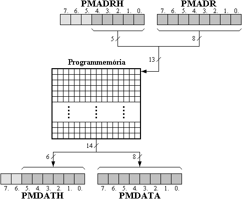 A programmemria olvass blokkvzlata