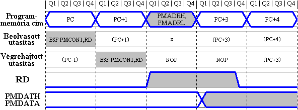 A programmemria olvass iddiagramja