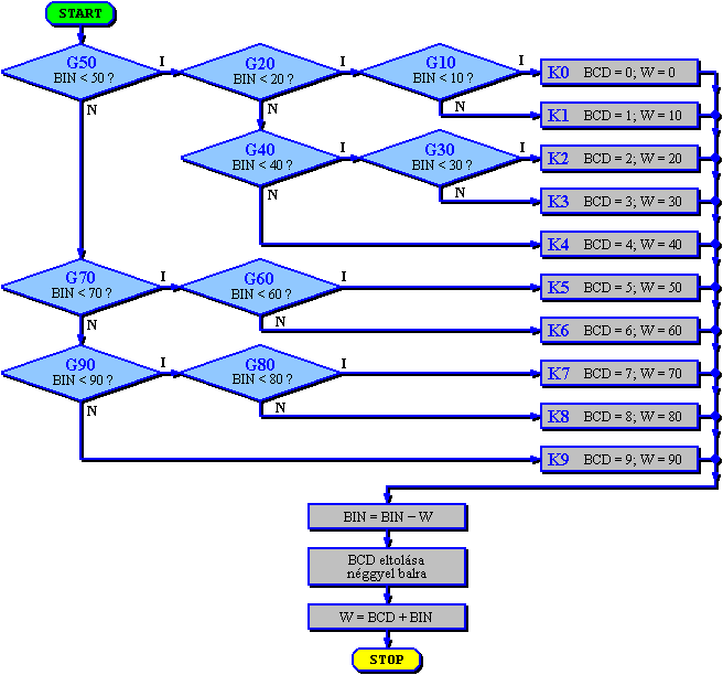 A C algoritmus