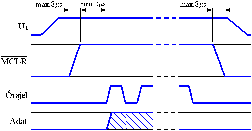 Programozsi zemmd aktivizlsa