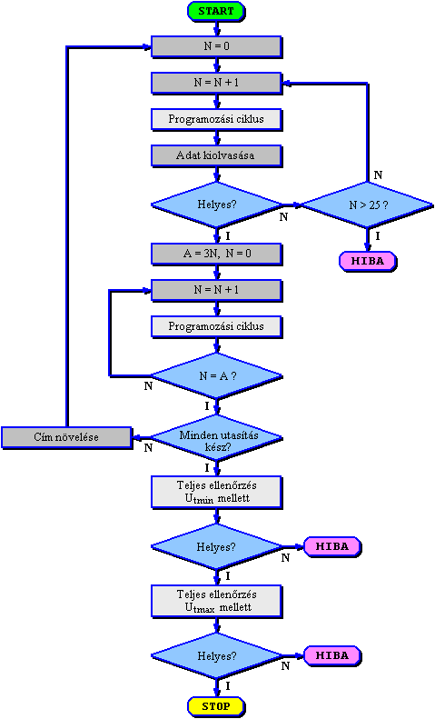 A programozs blokkvzlata