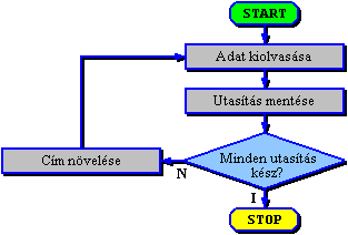 A programkiolvass blokkvzlata