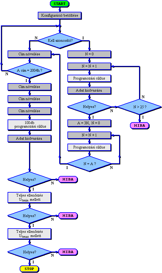 Az azonostk s a konfigurcis sz programozsa