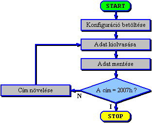 Az azonostk s a konfigurcis sz kiolvassa