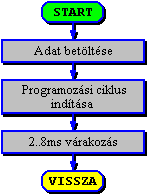 Bels idzts programozsi ciklus
