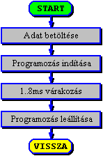 Kls idzts programozsi ciklus