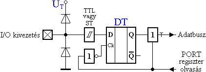 Digitlis bemenet