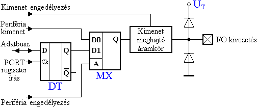 Perifria kimenetek