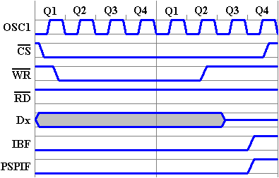 Az adatbevitel iddiagramja