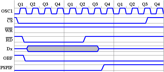 Az adatkiolvass iddiagramja