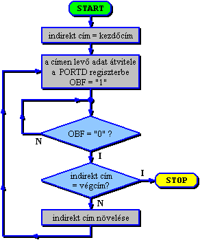 Adatsor tvitele jelzbit figyelssel