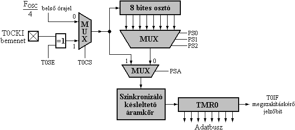 A Timer0 blokkvzlata