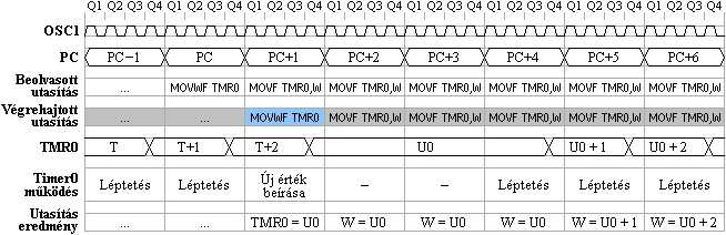 A Timer0 rtkadsa eloszt nlkli zemmdban bels lptetssel