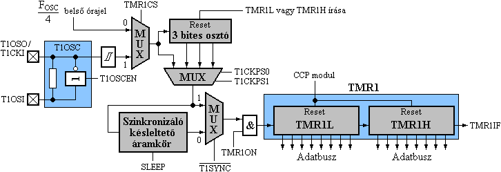 A Timer1 blokkvzlata
