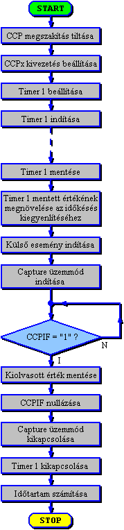 Vlaszid mrse a Timer 1 nullzsa nlkl