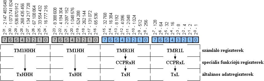 Egy 32-bites szmlllnc