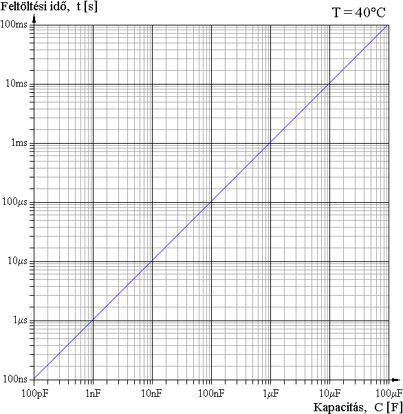 A kondenztor feltltshez szksges id