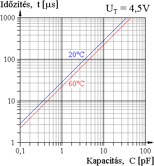 Az idzts 4,5V-os tpfeszltsgnl