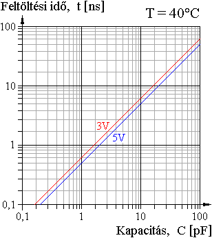 A kondenztor feltltshez szksges id