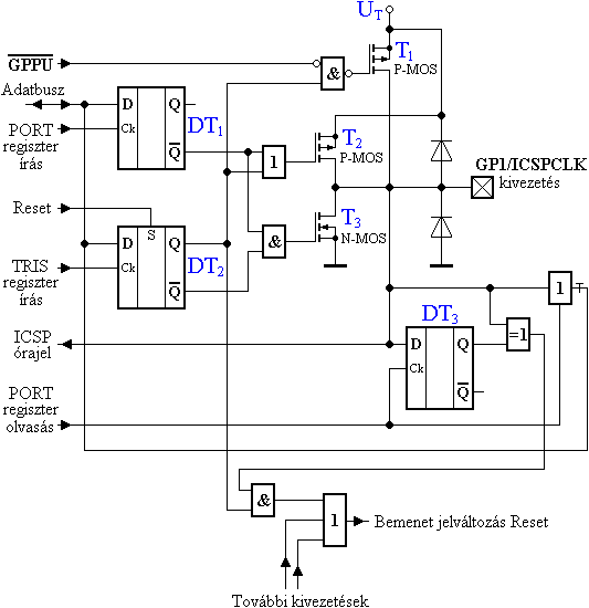 A GP1 kivezets ramkre